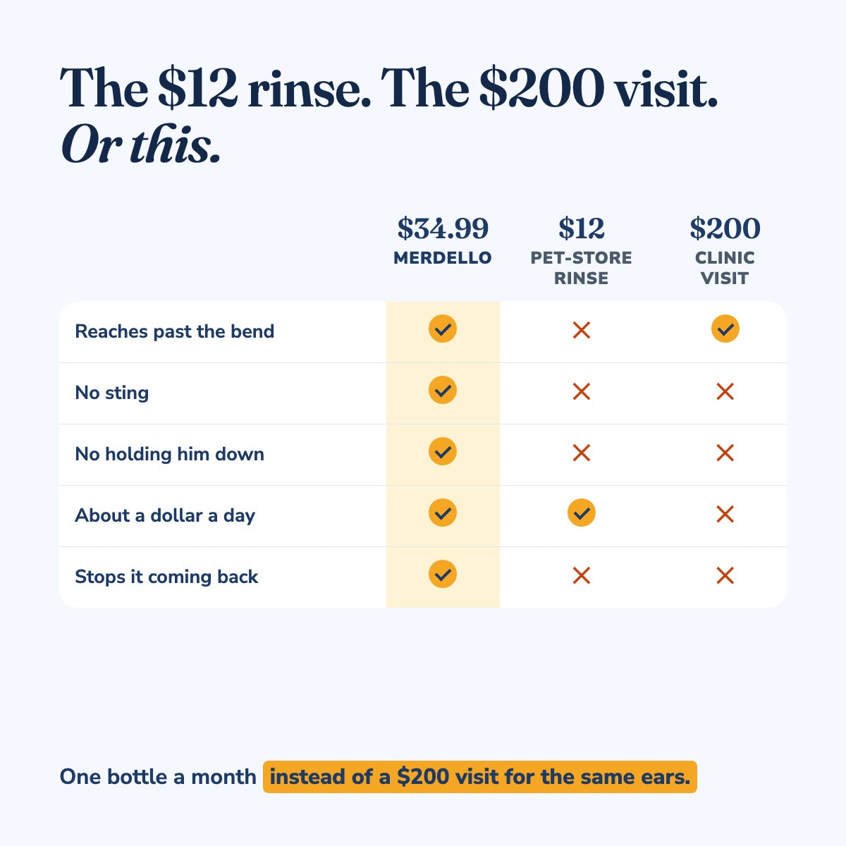 Merdello vs a pet-store rinse vs a clinic visit: reaches past the bend, no sting, no holding him down, about a dollar a day, stops it coming back.