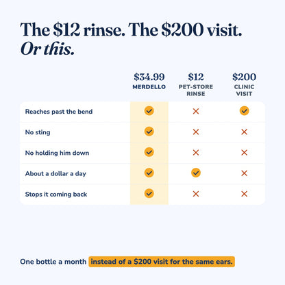 Merdello vs a pet-store rinse vs a clinic visit: reaches past the bend, no sting, no holding him down, about a dollar a day, stops it coming back.